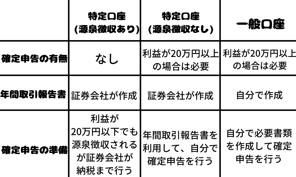 口座による確定申告の違いのイメージ画像