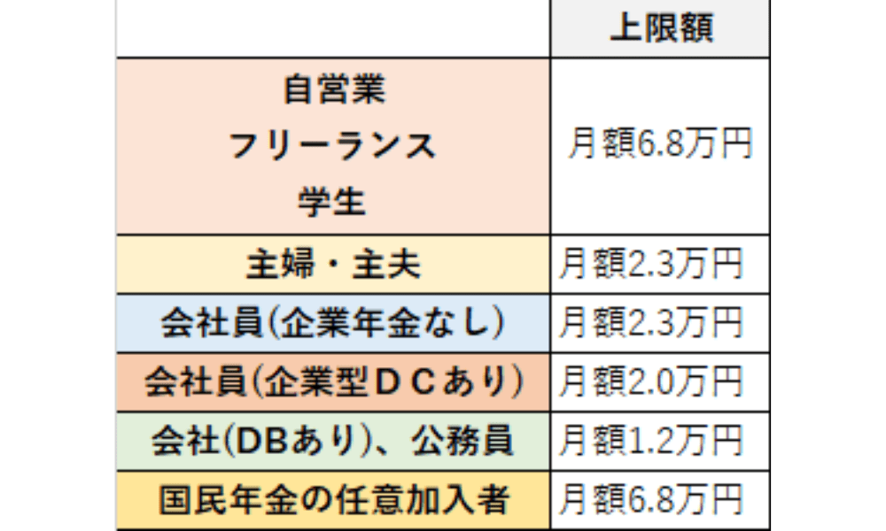 iDeCoの上限金額の表