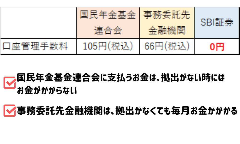 SBI証券のiDeCoの口座管理手数料の表