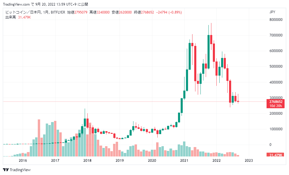 ビットコインの値上がりチャート