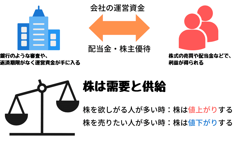 株の仕組み